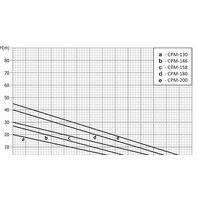 Unipump CPM-130 Image #2