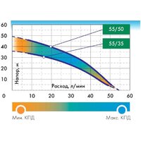Джилекс Водомет 55/35 М Image #4