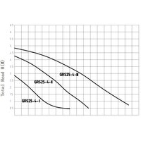 Pumpman GRS25/6-130 Image #3