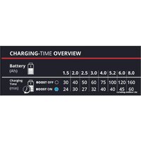 Einhell Power-X-Boostcharger 8 A 4512155 (18В) Image #6