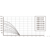 Unipump ЭЦВ 6-12-58 Image #5